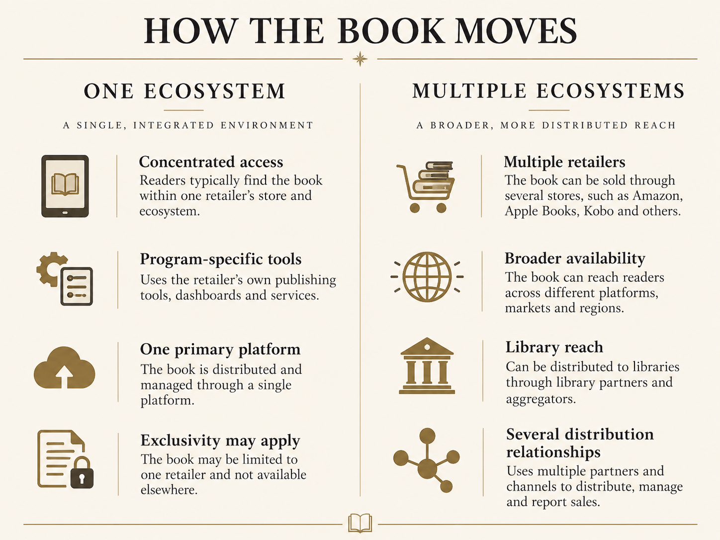 Comparison of a single publishing ecosystem and multiple distribution ecosystems